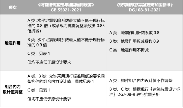 宁夏安全性鉴定和抗震鉴定有何关系？对鉴定与加固通用规范的部分条文浅析